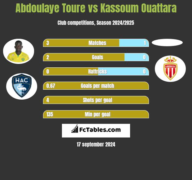 Abdoulaye Toure vs Kassoum Ouattara h2h player stats