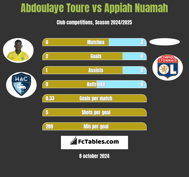 Abdoulaye Toure vs Appiah Nuamah h2h player stats