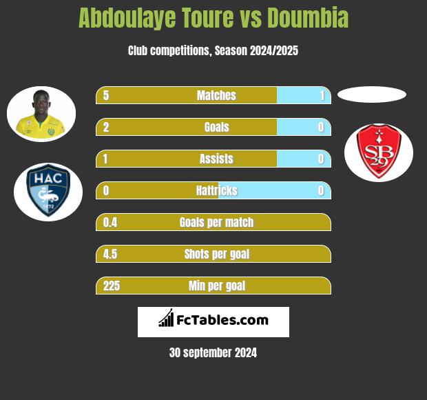 Abdoulaye Toure vs Doumbia h2h player stats