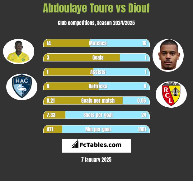 Abdoulaye Toure vs Diouf h2h player stats