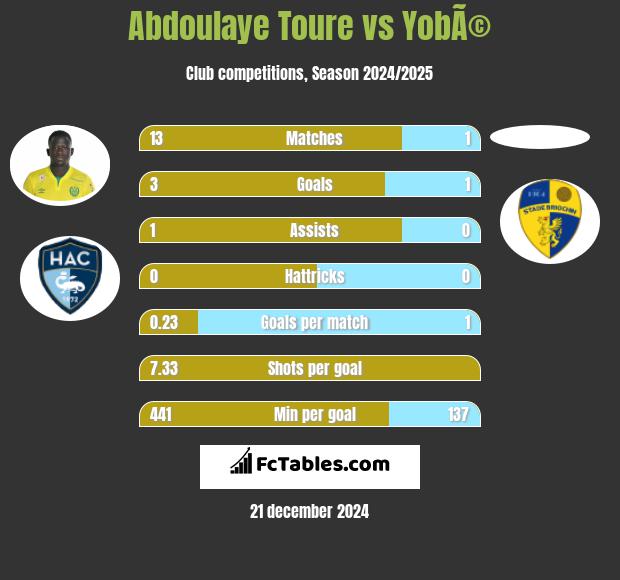 Abdoulaye Toure vs YobÃ© h2h player stats