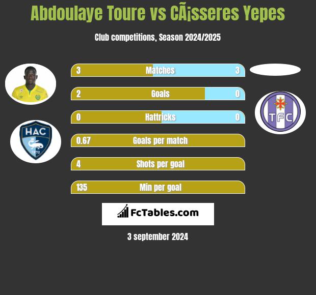 Abdoulaye Toure vs CÃ¡sseres Yepes h2h player stats