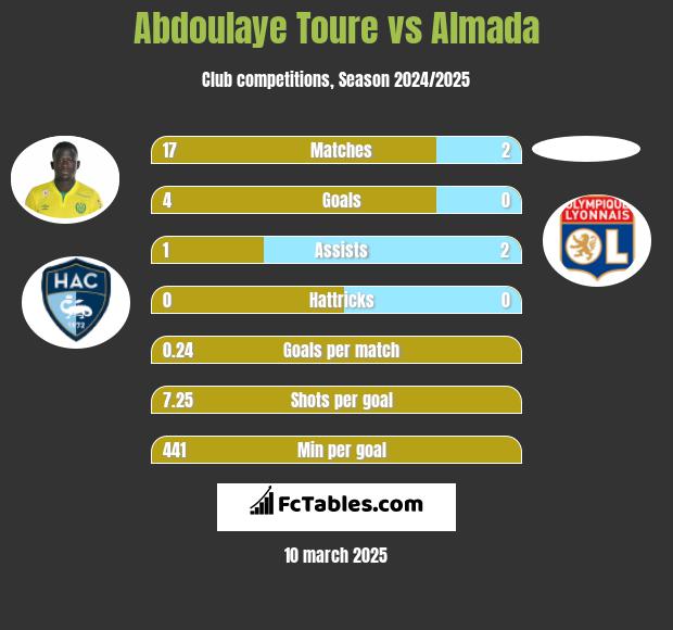 Abdoulaye Toure vs Almada h2h player stats