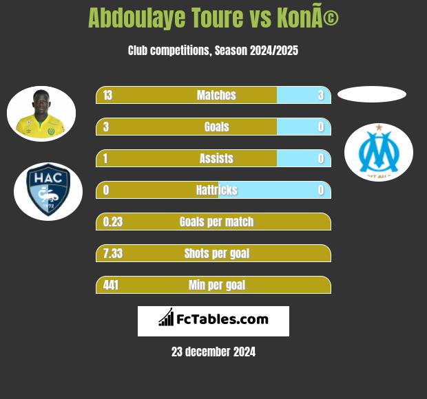 Abdoulaye Toure vs KonÃ© h2h player stats