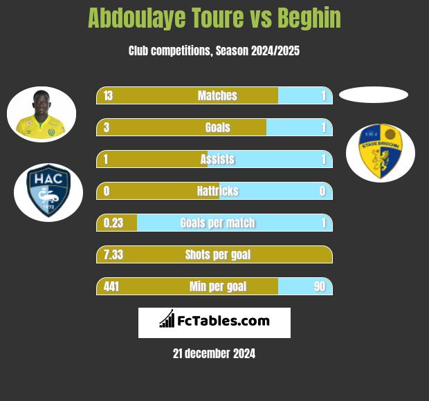 Abdoulaye Toure vs Beghin h2h player stats