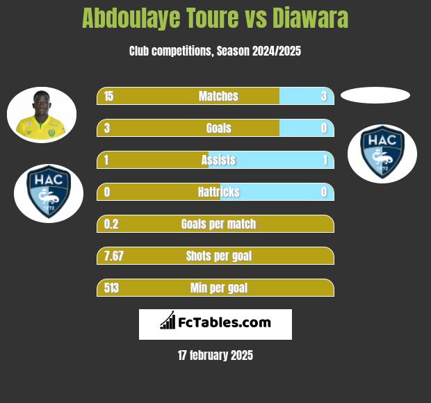 Abdoulaye Toure vs Diawara h2h player stats