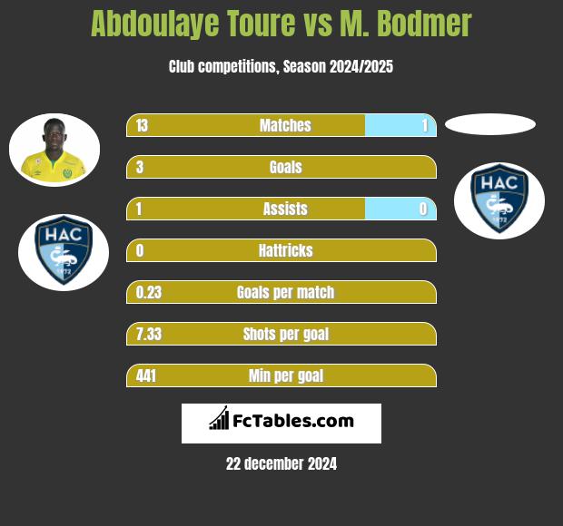 Abdoulaye Toure vs M. Bodmer h2h player stats