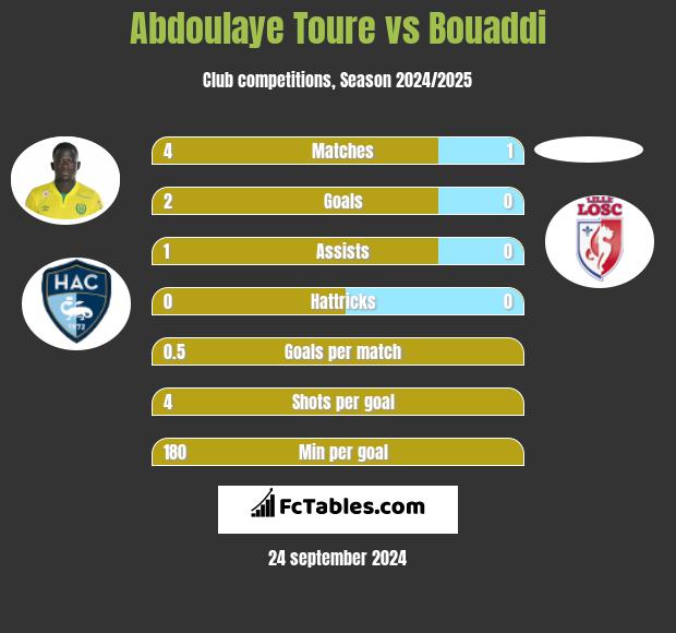 Abdoulaye Toure vs Bouaddi h2h player stats