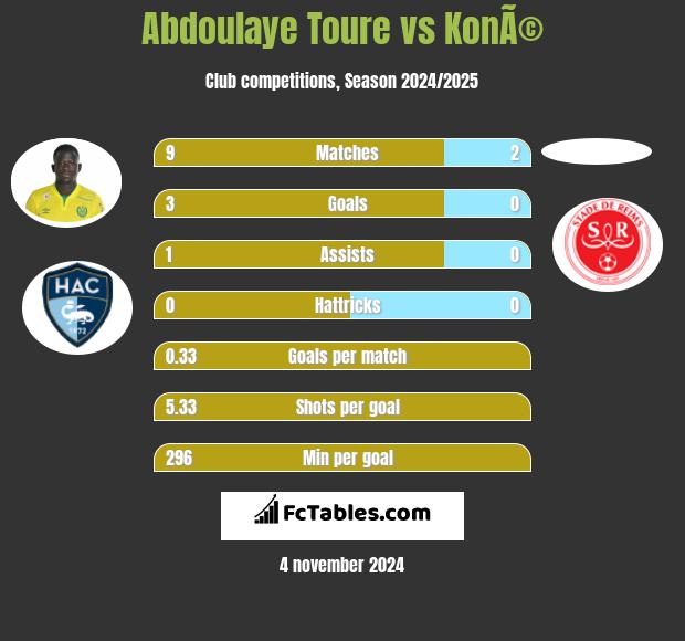 Abdoulaye Toure vs KonÃ© h2h player stats