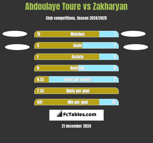 Abdoulaye Toure vs Zakharyan h2h player stats