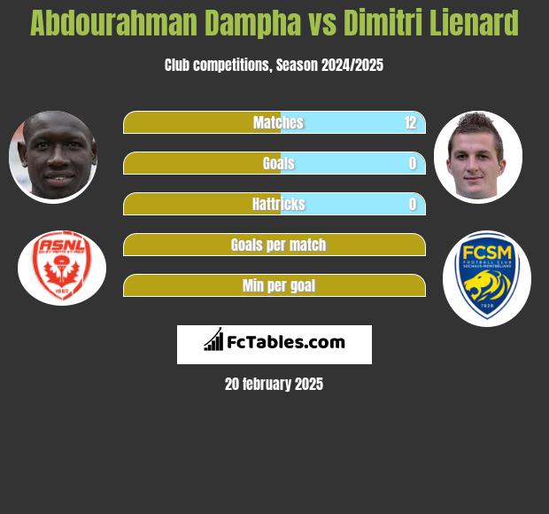 Abdourahman Dampha vs Dimitri Lienard h2h player stats