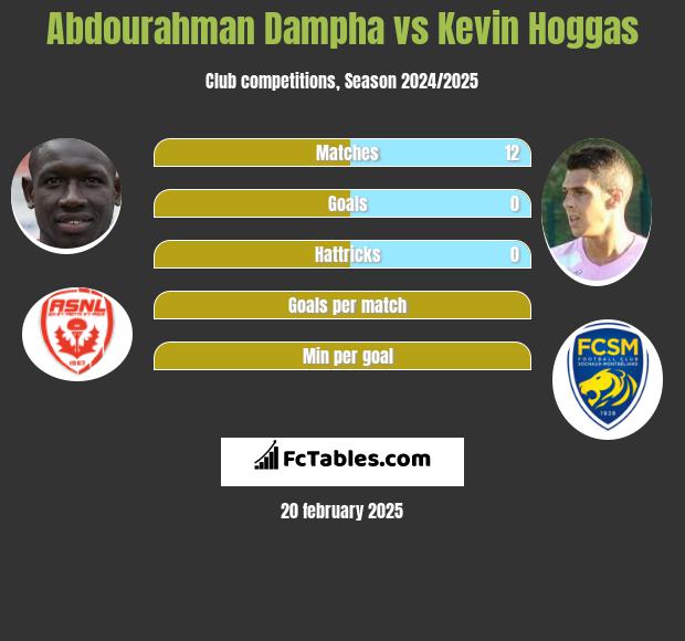 Abdourahman Dampha vs Kevin Hoggas h2h player stats