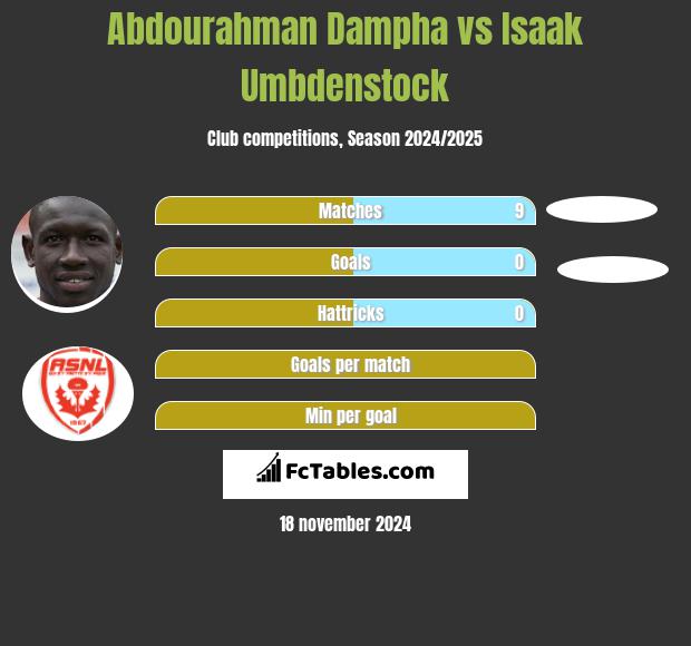 Abdourahman Dampha vs Isaak Umbdenstock h2h player stats