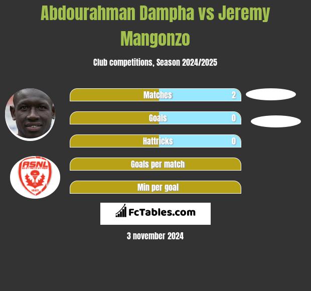 Abdourahman Dampha vs Jeremy Mangonzo h2h player stats