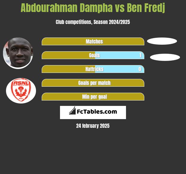 Abdourahman Dampha vs Ben Fredj h2h player stats