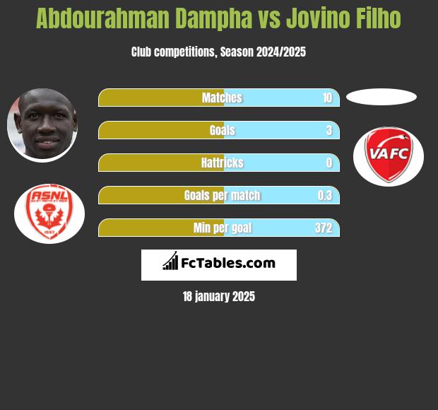 Abdourahman Dampha vs Jovino Filho h2h player stats