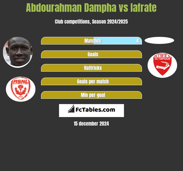 Abdourahman Dampha vs Iafrate h2h player stats