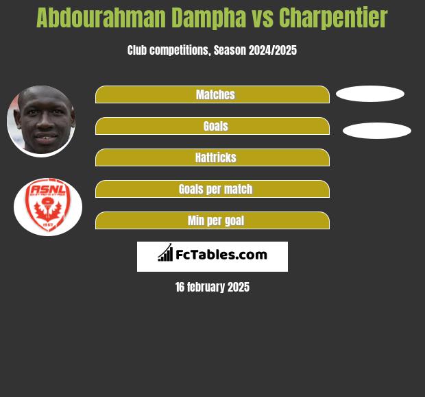 Abdourahman Dampha vs Charpentier h2h player stats