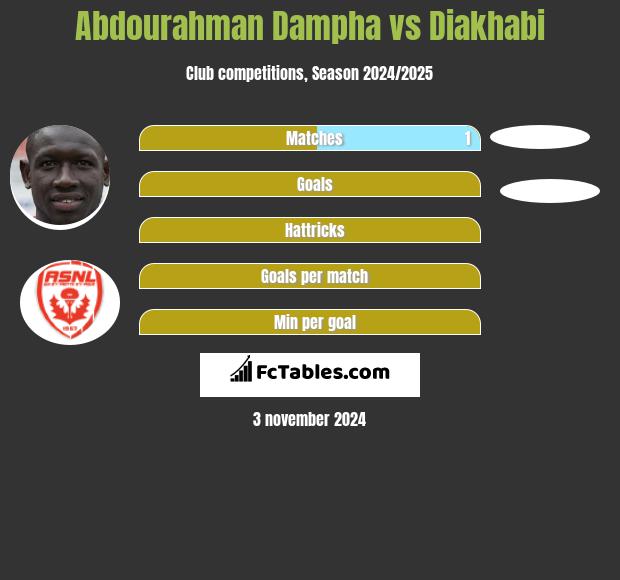 Abdourahman Dampha vs Diakhabi h2h player stats