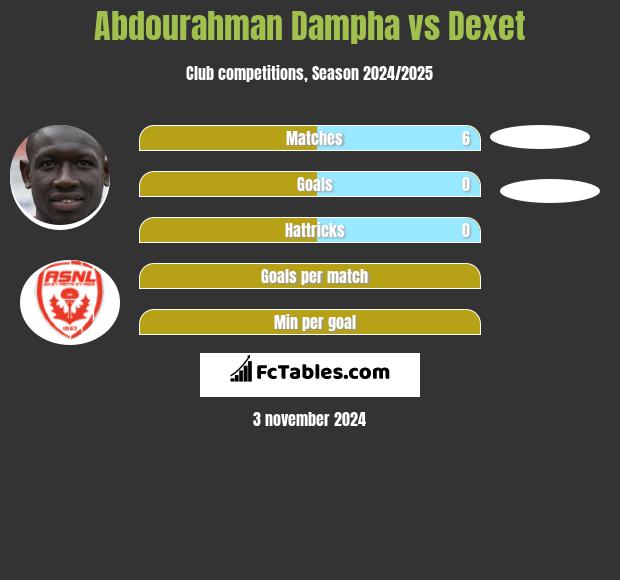 Abdourahman Dampha vs Dexet h2h player stats