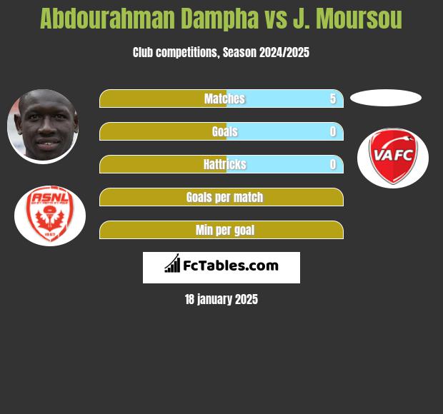 Abdourahman Dampha vs J. Moursou h2h player stats