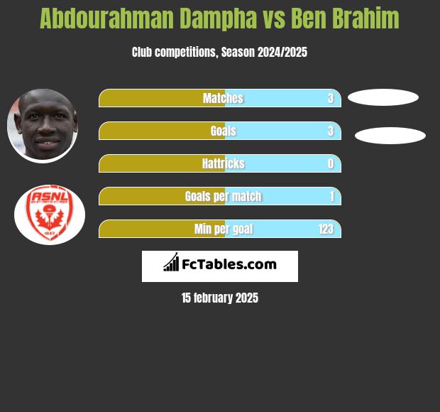 Abdourahman Dampha vs Ben Brahim h2h player stats