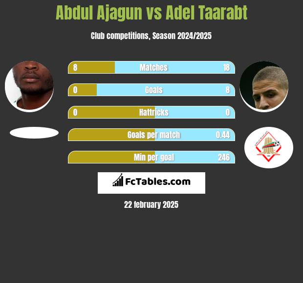 Abdul Ajagun vs Adel Taarabt h2h player stats