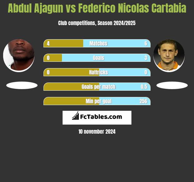 Abdul Ajagun vs Federico Nicolas Cartabia h2h player stats