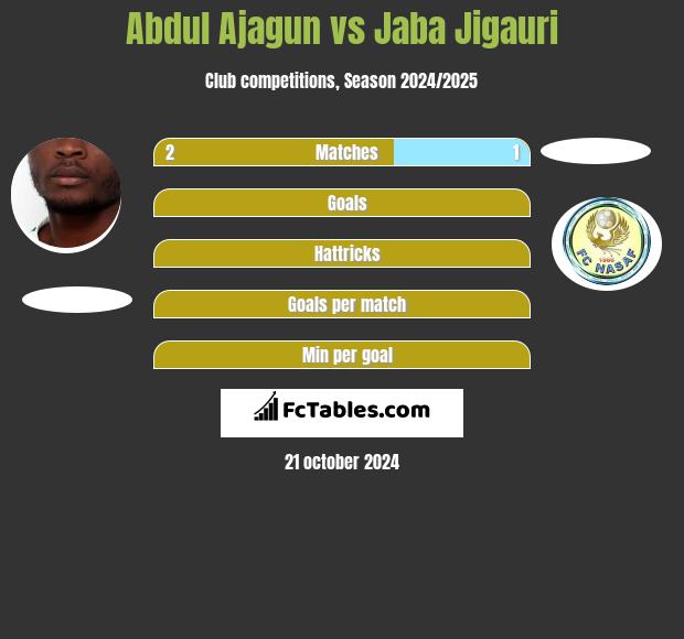 Abdul Ajagun vs Jaba Jigauri h2h player stats