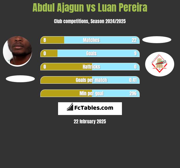 Abdul Ajagun vs Luan Pereira h2h player stats