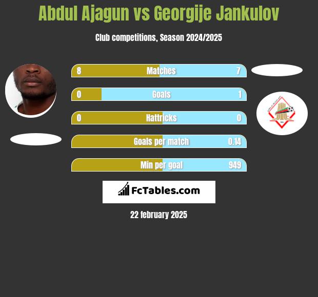 Abdul Ajagun vs Georgije Jankulov h2h player stats