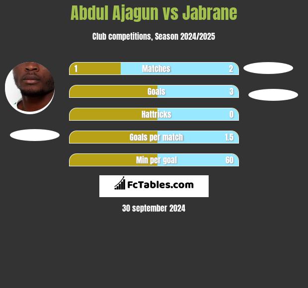 Abdul Ajagun vs Jabrane h2h player stats