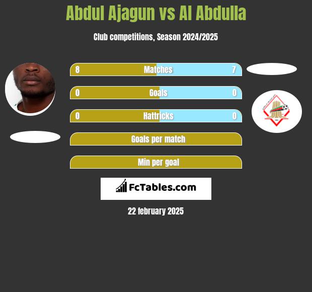 Abdul Ajagun vs Al Abdulla h2h player stats