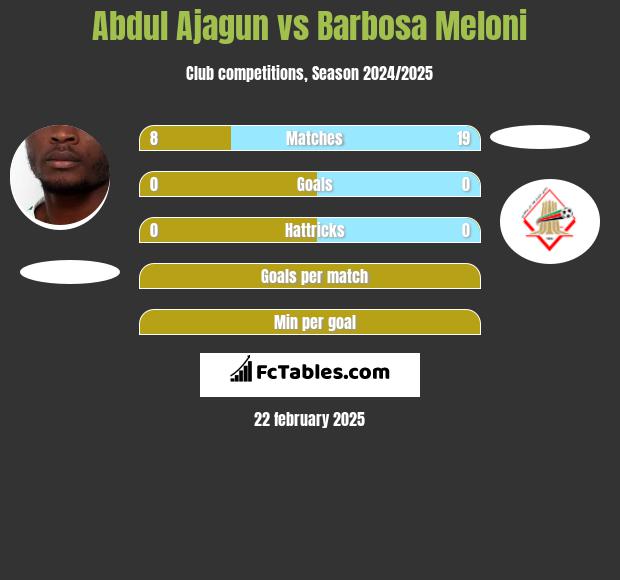 Abdul Ajagun vs Barbosa Meloni h2h player stats