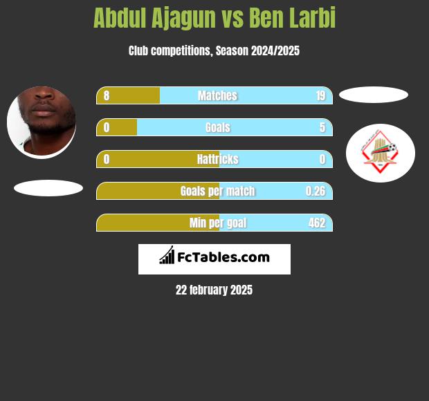 Abdul Ajagun vs Ben Larbi h2h player stats