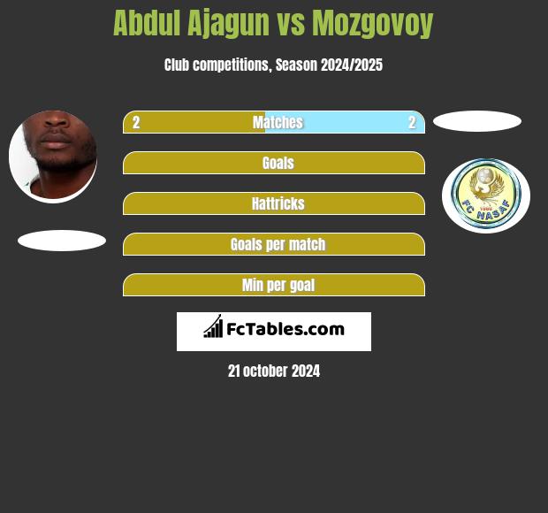 Abdul Ajagun vs Mozgovoy h2h player stats