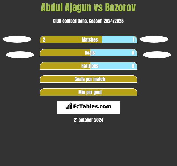 Abdul Ajagun vs Bozorov h2h player stats