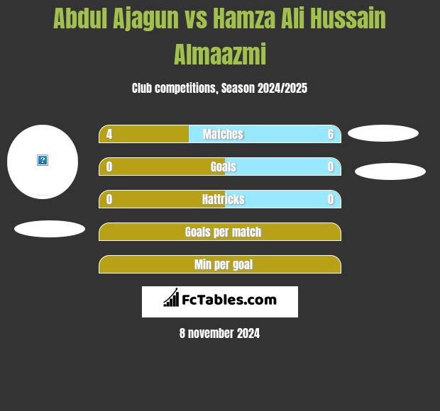 Abdul Ajagun vs Hamza Ali Hussain Almaazmi h2h player stats