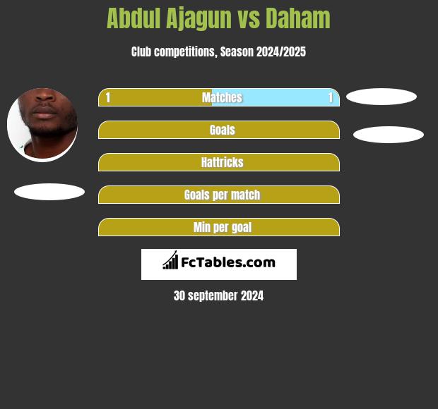 Abdul Ajagun vs Daham h2h player stats