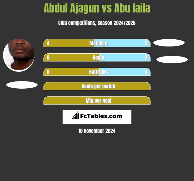 Abdul Ajagun vs Abu laila h2h player stats