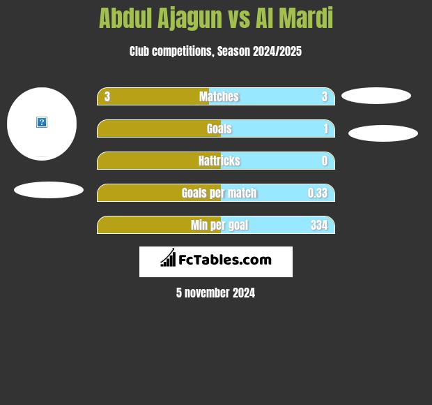 Abdul Ajagun vs Al Mardi h2h player stats