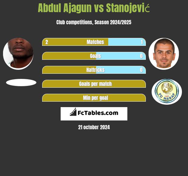 Abdul Ajagun vs Stanojević h2h player stats