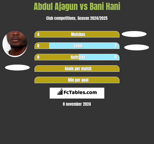 Abdul Ajagun vs Bani Hani h2h player stats