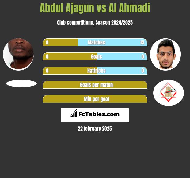 Abdul Ajagun vs Al Ahmadi h2h player stats