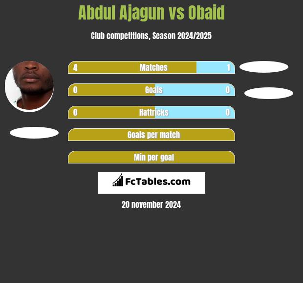 Abdul Ajagun vs Obaid h2h player stats