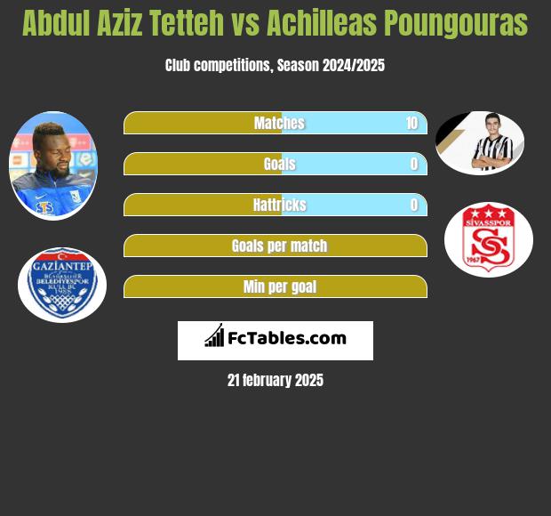 Abdul Aziz Tetteh vs Achilleas Poungouras h2h player stats