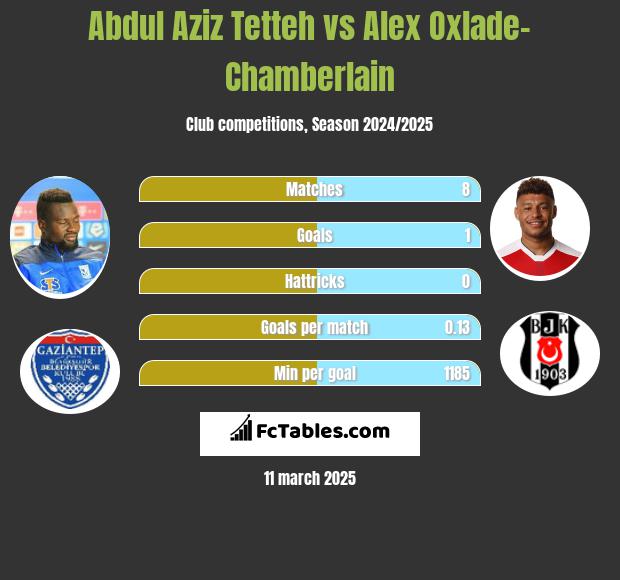 Abdul Aziz Tetteh vs Alex Oxlade-Chamberlain h2h player stats