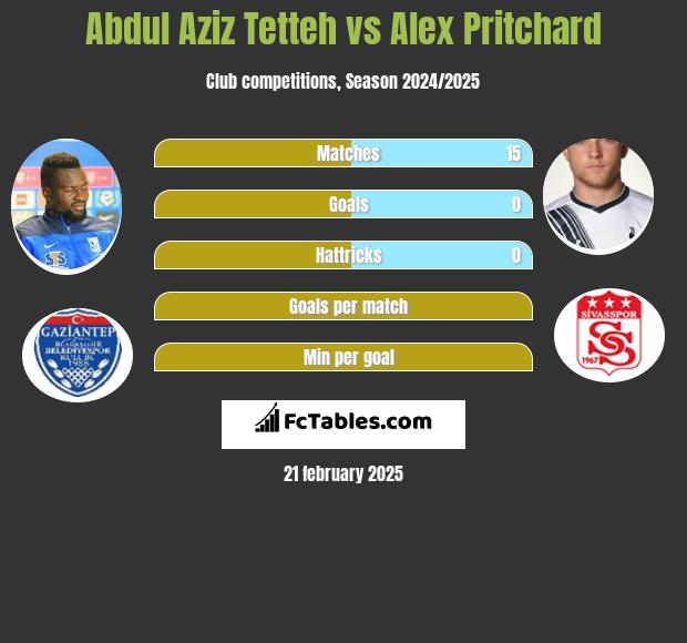 Abdul Aziz Tetteh vs Alex Pritchard h2h player stats