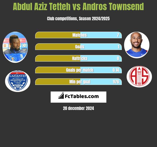 Abdul Aziz Tetteh vs Andros Townsend h2h player stats