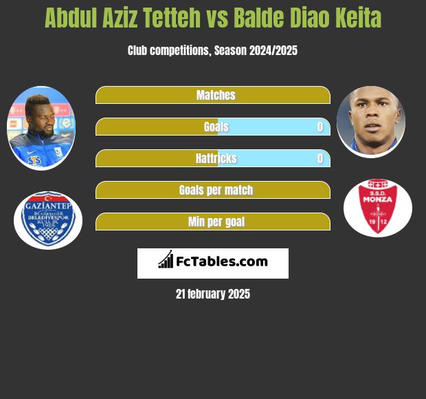 Abdul Aziz Tetteh vs Balde Diao Keita h2h player stats